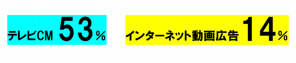 「企業や商品に親しみがわく」のは、テレビCM53％、インターネット動画広告14％というZ世代の調査結果（ビデオリサーチの調査より）。